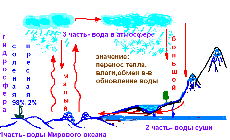 Презентация на тему вода в атмосфере 6 класс по географии