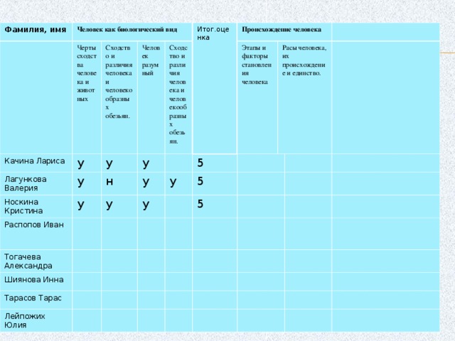 Фамилия, имя Человек как биологический вид Качина Лариса Черты сходства человека и животных Сходство и различия человека и человекообразных обезьян. Лагункова Валерия у Носкина Кристина у у Человек разумный н Сходство и различия человека и человекообразных обезьян. у у Итог.оценка Распопов Иван у у Происхождение человека Тогачева Александра у у Этапы и факторы становления человека 5 Шиянова Инна Тарасов Тарас Расы человека, их происхождение и единство. 5 5 Лейпожих Юлия