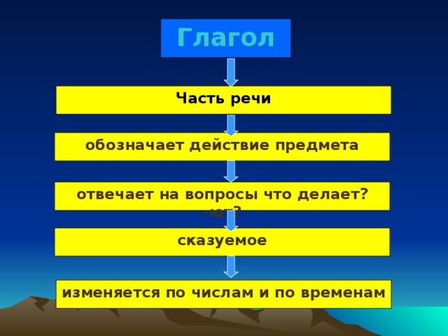 Глагол Часть речи обозначает действие предмета отвечает на вопросы что делает? -ют? сказуемое изменяется по числам и по временам 