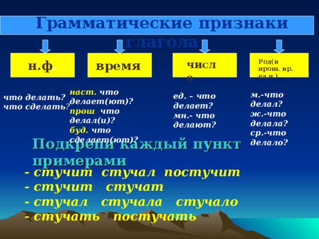 Грамматические признаки глагола н.ф . время число Род(в прош. вр. ед.ч.) наст. что делает(ют)? прош . что делал(и)? буд. что сделает(ют)?  м.-что делал? ж.-что делала? ср.-что делало? ед. – что делает? мн.- что делают? что делать? что сделать ? Подкрепи каждый пункт примерами - стучит стучал постучит - стучит стучат - стучал стучала стучало - стучать постучать 