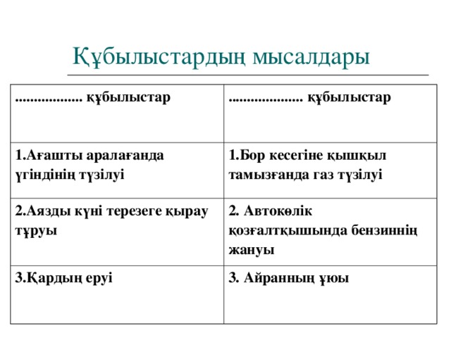 Құбылыстардың мысалдары .................. құбылыстар .................... құбылыстар 1.Ағашты аралағанда үгіндінің түзілуі 1.Бор кесегіне қышқыл тамызғанда газ түзілуі 2.Аязды күні терезеге қырау тұруы 2. Автокөлік қозғалтқышында бензиннің жануы 3.Қардың еруі 3. Айранның ұюы