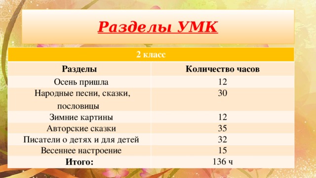 Разделы УМК 2 класс Разделы Количество часов Осень пришла 12 Народные песни, сказки, пословицы 30 Зимние картины 12 Авторские сказки 35 Писатели о детях и для детей 32 Весеннее настроение 15 Итого: 136 ч 