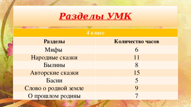 Разделы УМК 4 класс Разделы Количество часов Мифы 6 Народные сказки 11 Былины 8 Авторские сказки 15 Басни 5 Слово о родной земле 9 О прошлом родины 7 