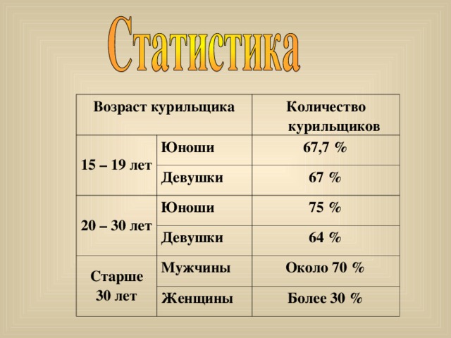 Возраст курильщика 15 – 19 лет Количество курильщиков Юноши Девушки 20 – 30 лет 67,7 % Юноши 67 % Девушки 75 % Старше 30 лет 64 % Мужчины Женщины Около 70 % Более 30 % 