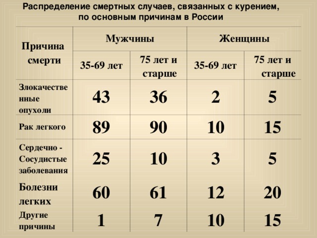 Распределение смертных случаев, связанных с курением, по основным причинам в России Причина смерти Мужчины 35-69 лет Злокачестве нные опухоли Женщины Рак легкого 75 лет и  старше 43 89 Сердечно - Сосудистые заболевания 35-69 лет 36 25 90 2 75 лет и старше Болезни легких 5 10 10 60 Другие причины 3 15 61 1 5 12 7 20 10 15 