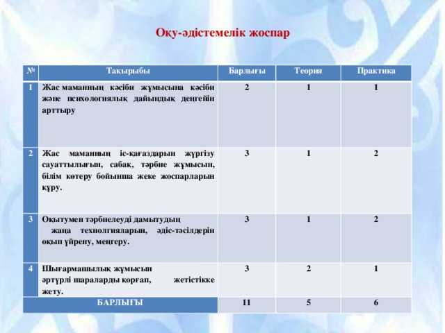 Оқу-әдістемелік жоспар № Тақырыбы 1 2 Барлығы Жас маманның кәсіби жұмысына кәсіби және психологиялық дайындық деңгейін арттыру Жас маманның іс-қағаздарын жүргізу сауаттылығын, сабақ, тәрбие жұмысын, білім көтеру бойынша жеке жоспарларын құру. 3 2   Теория 1 3 Практика Оқытумен тәрбиелеуді дамытудың  4 Шығармашылық жұмысын  әртүрлі шараларды қорғап, жетістікке жету. 1  жаңа технолгияларын, әдіс-тәсілдерін оқып үйрену, меңгеру. 3 1 БАРЛЫҒЫ 1 3 2 2 2 11 1 5 6 