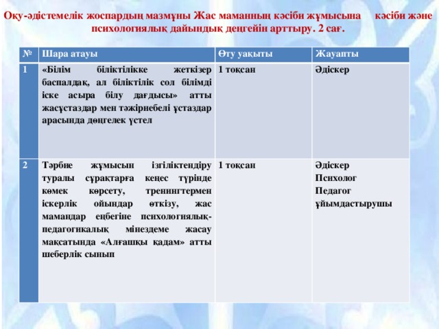 Оқу-әдістемелік жоспардың мазмұны Жас маманның кәсіби жұмысына кәсіби және психологиялық дайындық деңгейін арттыру. 2 сағ. № Шара атауы 1 Өту уақыты «Білім біліктілікке жеткізер баспалдақ, ал біліктілік сол білімді іске асыра білу дағдысы»  атты жасұстаздар мен тәжіриебелі ұстаздар арасында дөңгелек үстел 2 Жауапты 1 тоқсан Тәрбие жұмысын ізгіліктендіру туралы сұрақтарға кеңес түрінде көмек көрсету, тренингтермен іскерлік ойындар өткізу, жас мамандар еңбегіне психологиялық-педагогикалық мінездеме жасау мақсатында «Алғашқы қадам» атты шеберлік сынып Әдіскер 1 тоқсан Әдіскер Психолог Педагог ұйымдастырушы 