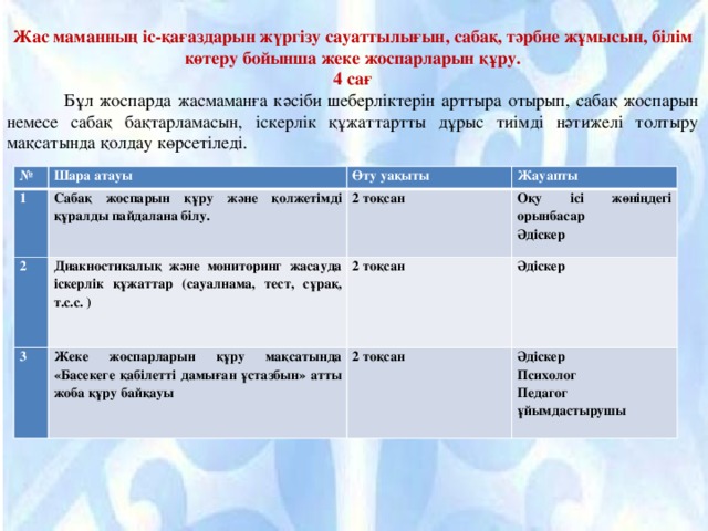  Жас маманның іс-қағаздарын жүргізу сауаттылығын, сабақ, тәрбие жұмысын, білім көтеру бойынша жеке жоспарларын құру. 4 сағ  Бұл жоспарда жасмаманға кәсіби шеберліктерін арттыра отырып, сабақ жоспарын немесе сабақ бақтарламасын, іскерлік құжаттартты дұрыс тиімді нәтижелі толтыру мақсатында қолдау көрсетіледі. № Шара атауы 1 Сабақ жоспарын құру және қолжетімді құралды пайдалана білу. Өту уақыты 2 3 Жауапты 2 тоқсан Диакностикалық және мониторинг жасауда іскерлік құжаттар (сауалнама, тест, сұрақ, т.с.с. ) Жеке жоспарларын құру мақсатында «Басекеге қабілетті дамыған ұстазбын» атты жоба құру байқауы Оқу ісі жөніңдегі орынбасар 2 тоқсан Әдіскер Әдіскер 2 тоқсан Әдіскер Психолог Педагог ұйымдастырушы 