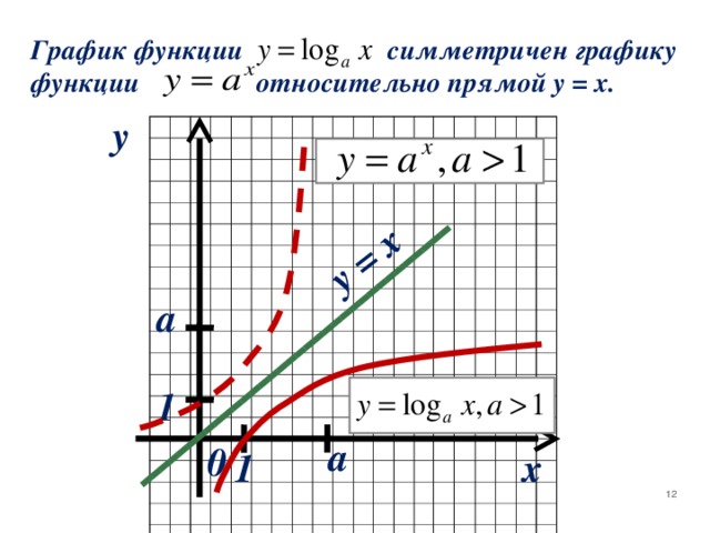 y = x  График функции  симметричен  графику  функции относительно прямой y = x. y a 1 a 0 x 1 12 