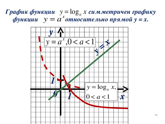 y = x  График функции  симметричен  графику  функции относительно прямой y = x. y 1 0 1 x 13 