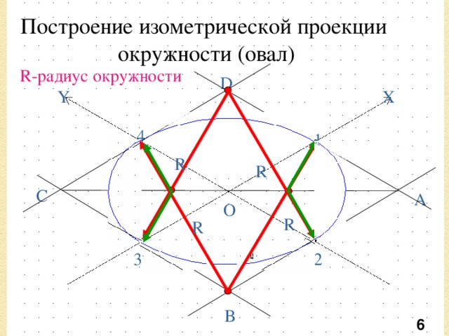 Построение изометрической проекции окружности (овал) R-радиус окружности D X Y 4 1 R R С А O R R 3 2 В 6 