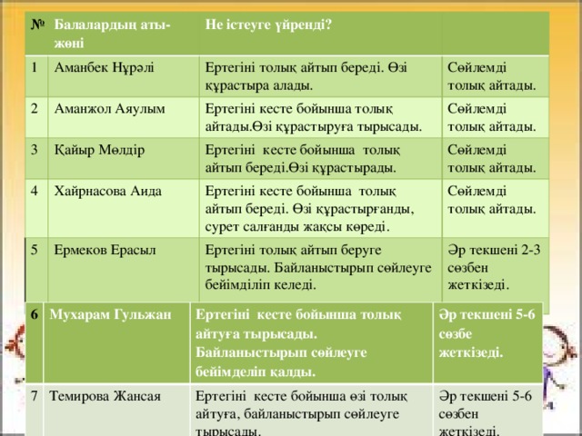 № 1 Балалардың аты-жөні Аманбек Нұрәлі 2 Не істеуге үйренді? Аманжол Аяулым Ертегіні толық айтып береді. Өзі құрастыра алады. 3 4 Сөйлемді толық айтады. Ертегіні кесте бойынша толық айтады.Өзі құрастыруға тырысады. Қайыр Мөлдір 5 Хайрнасова Аида Сөйлемді толық айтады. Ертегіні кесте бойынша толық айтып береді.Өзі құрастырады. Ермеков Ерасыл Сөйлемді толық айтады. Ертегіні кесте бойынша толық айтып береді. Өзі құрастырғанды, сурет салғанды жақсы көреді. Сөйлемді толық айтады. Ертегіні толық айтып беруге тырысады. Байланыстырып сөйлеуге бейімділіп келеді. Әр текшені 2-3 сөзбен жеткізеді. 6 Мухарам Гульжан 7 Ертегіні кесте бойынша толық айтуға тырысады. Байланыстырып сөйлеуге бейімделіп қалды. Темирова Жансая Әр текшені 5-6 сөзбе жеткізеді. Ертегіні кесте бойынша өзі толық айтуға, байланыстырып сөйлеуге тырысады. Әр текшені 5-6 сөзбен жеткізеді. 