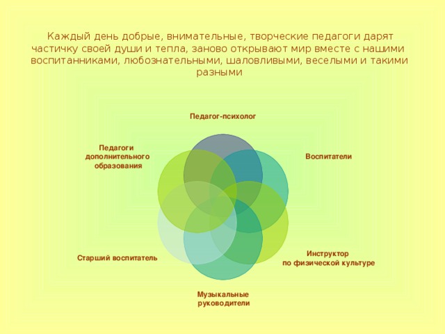   Каждый день добрые, внимательные, творческие педагоги дарят частичку своей души и тепла, заново открывают мир вместе с нашими воспитанниками, любознательными, шаловливыми, веселыми и такими разными   Педагог-психолог Воспитатели Педагоги дополнительного  образования Инструктор по физической культуре Старший воспитатель Музыкальные  руководители 