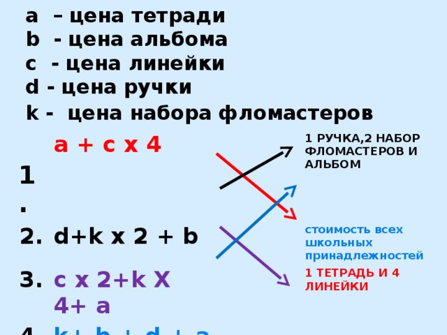  a – цена тетради  b - цена альбома  c - цена линейки  d - цена ручки  k - цена набора фломастеров     1. a + c x 4 2. d+k x 2 + b 3. c x 2+k Х 4+ a 4. 1 РУЧКА,2 НАБОР ФЛОМАСТЕРОВ И АЛЬБОМ k+ b + d + a + c стоимость всех школьных принадлежностей 5. 1 ТЕТРАДЬ И 4 ЛИНЕЙКИ 2 ЛИНЕЙКИ, 4 НАБОРА ФЛОМАСТЕРОВ И ТЕТРАДЬ 