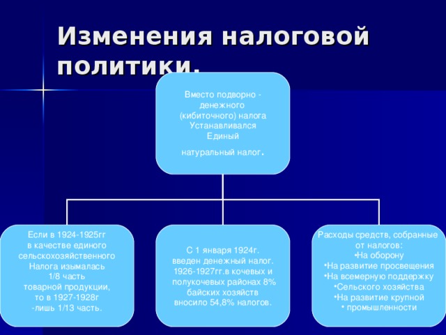 Изменения налоговой политики. Вместо подворно - денежного (кибиточного) налога Устанавливался Единый натуральный налог . Если в 1924-1925гг в качестве единого сельскохозяйственного Налога изымалась 1/8 часть товарной продукции, то в 1927-1928г -лишь 1/13 часть. С 1 января 1924г. введен денежный налог. 1926-1927гг.в кочевых и  полукочевых районах 8% байских хозяйств вносило 54,8% налогов. Расходы средств, собранные от налогов: На оборону На развитие просвещения На всемерную поддержку Сельского хозяйства На развитие крупной  промышленности 