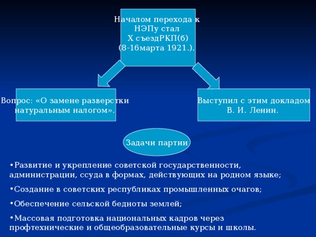 Началом перехода к НЭПу стал X съездРКП(б) (8-16марта 1921.). Вопрос: «О замене разверстки натуральным налогом». Выступил с этим докладом В. И. Ленин. Задачи партии Развитие и укрепление советской государственности, администрации, ссуда в формах, действующих на родном языке; Создание в советских республиках промышленных очагов; Обеспечение сельской бедноты землей; Массовая подготовка национальных кадров через профтехнические и общеобразовательные курсы и школы.  