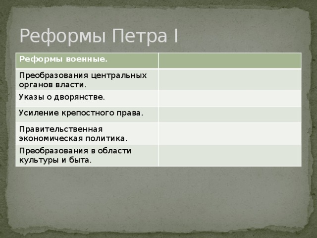 Реформы Петра I Реформы военные. Преобразования центральных органов власти. Указы о дворянстве. Усиление крепостного права. Правительственная экономическая политика. Преобразования в области культуры и быта.