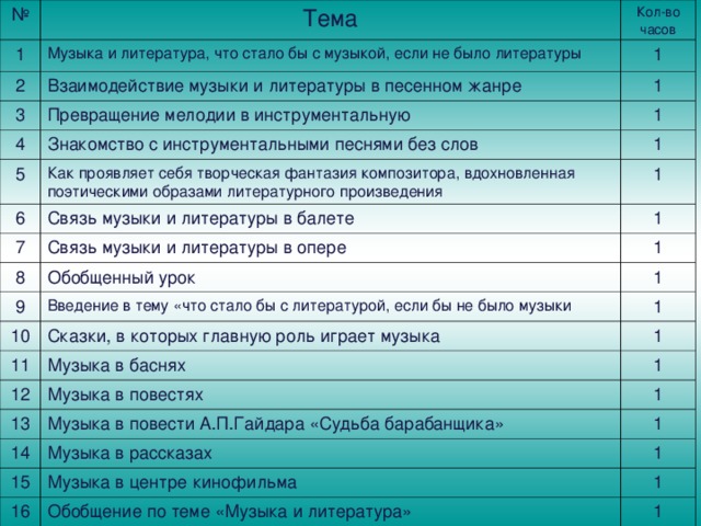 № Тема 1 Кол-во часов Музыка и литература, что стало бы с музыкой, если не было литературы 2 3 1 Взаимодействие музыки и литературы в песенном жанре 4 Превращение мелодии в инструментальную 1 1 Знакомство с инструментальными песнями без слов 5 1 Как проявляет себя творческая фантазия композитора, вдохновленная поэтическими образами литературного произведения 6 7 1 Связь музыки и литературы в балете 8 1 Связь музыки и литературы в опере 9 Обобщенный урок 1 10 1 Введение в тему «что стало бы с литературой, если бы не было музыки 11 1 Сказки, в которых главную роль играет музыка 12 1 Музыка в баснях 1 Музыка в повестях 13 14 1 Музыка в повести А.П.Гайдара «Судьба барабанщика» 15 1 Музыка в рассказах 16 1 Музыка в центре кинофильма 1 Обобщение по теме «Музыка и литература» 1 