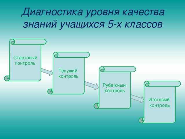 Диагностика уровня качества знаний учащихся 5-х классов Стартовый контроль Текущий контроль Рубежный контроль Итоговый контроль  