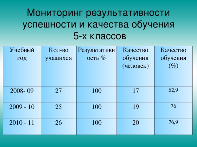 Мониторинг результативности успешности и качества обучения  5-х классов Учебный год Кол-во учащихся 2008- 09 Результативность % 27 2009 - 10 Качество обучения (человек) 25 100 2010 - 11 17 26 Качество обучения (%) 100 19 100 62,9 76 20 76,9 