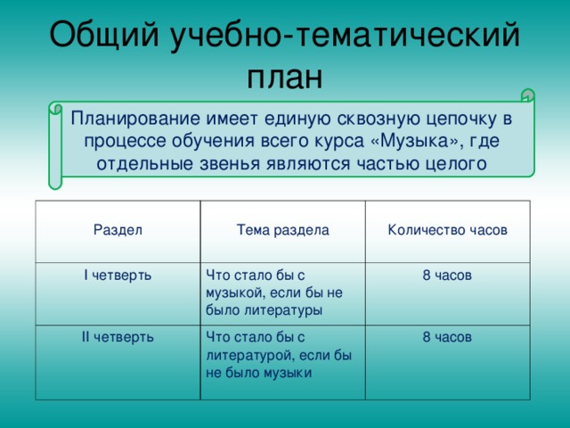 Планирование имеет единую сквозную цепочку в процессе обучения всего курса «Музыка», где отдельные звенья являются частью целого Раздел І четверть Тема раздела Количество часов Что стало бы с музыкой, если бы не было литературы ІІ четверть 8 часов Что стало бы с литературой, если бы не было музыки 8 часов 