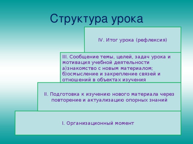 Структура урока І V . Итог урока (рефлексия) ІІІ. Сообщение темы, целей, задач урока и мотивация учебной деятельности а)знакомство с новым материалом; б)осмысление и закрепление связей и отношений в объектах изучения ІІ. Подготовка к изучению нового материала через повторение и актуализацию опорных знаний І. Организационный момент 