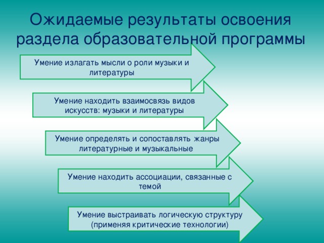 Ожидаемые результаты освоения раздела образовательной программы Умение излагать мысли о роли музыки и литературы Умение находить взаимосвязь видов искусств: музыки и литературы Умение определять и сопоставлять жанры литературные и музыкальные Умение находить ассоциации, связанные с темой Умение выстраивать логическую структуру (применяя критические технологии) 