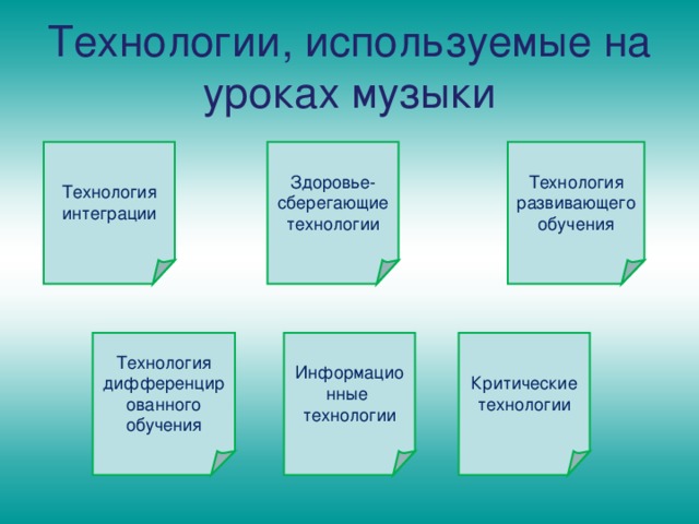 Технологии, используемые на уроках музыки Технология интеграции Технология развивающего обучения Здоровье-сберегающие технологии Информационные технологии Технология дифференцированного обучения Критические технологии 