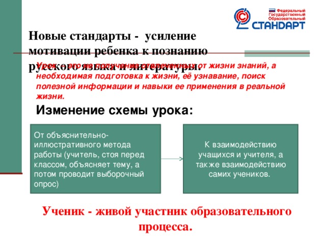 Новые стандарты - усиление мотивации ребенка к познанию русского языка и литературы.   Урок – это не получение отвлеченных от жизни знаний, а необходимая подготовка к жизни, её узнавание, поиск полезной информации и навыки ее применения в реальной жизни. Изменение схемы урока:  От объяснительно-иллюстративного метода работы (учитель, стоя перед классом, объясняет тему, а потом проводит выборочный опрос) К взаимодействию учащихся и учителя, а также взаимодействию самих учеников. Ученик - живой участник образовательного процесса. 