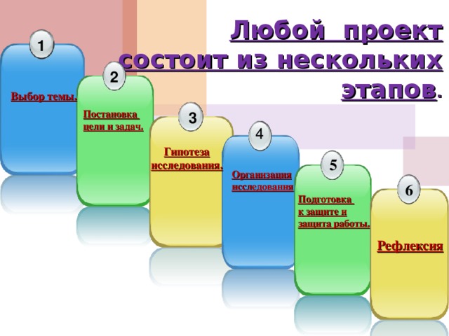 Любой проект состоит из нескольких этапов . 1 2 Выбор темы. Постановка цели и задач. 3 4 Гипотеза исследования. 5 Организация исследования 6 Подготовка к защите и защита работы. Рефлексия 