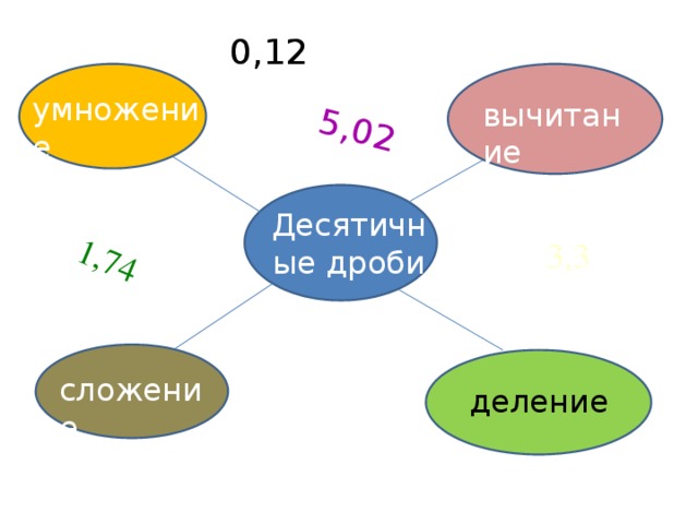 1,74 5,02 0,12 умножение вычитание Десятичные дроби 3,3 сложение деление