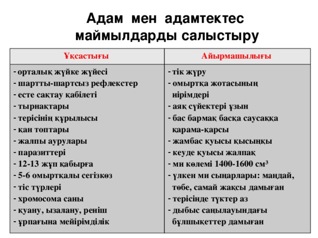 Адам мен адамтектес  маймылдарды салыстыру Ұқсастығы Айырмашылығы  орталық жүйке жүйесі  шартты-шартсыз рефлекстер  есте сақтау қабілеті  тырнақтары  терісінің құрылысы  қан топтары  жалпы аурулары  паразиттері  12-13 жұп қабырға  5-6 омыртқалы сегізкөз  тіс түрлері  хромосома саны  қуану, ызалану, реніш  ұрпағына мейірімділік  тік жүру  омыртқа жотасының  иірімдері  аяқ сүйектері ұзын  бас бармақ басқа саусаққа  қарама-қарсы  жамбас қуысы қысыңқы  кеуде қуысы жалпақ  ми көлемі 1400-1600 см³  үлкен ми сыңарлары: маңдай,  төбе, самай жақсы дамыған  терісінде түктер аз  дыбыс саңылауындағы  бұлшықеттер дамыған 