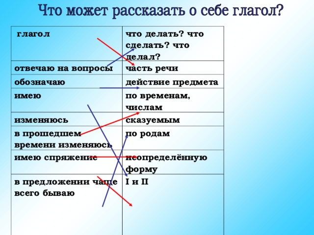   глагол              что делать? что сделать? что делал? отвечаю на вопросы обозначаю часть речи имею  действие предмета изменяюсь по временам, числам в прошедшем времени изменяюсь сказуемым по родам имею спряжение неопределённую форму в предложении чаще всего бываю     I и II