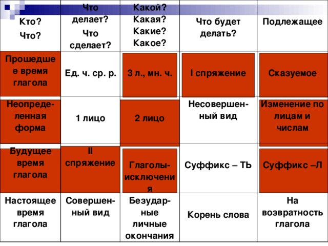 Кто? Что? Что делает? Что сделает? Прошедшее время глагола Неопреде-ленная форма  Ед. ч. ср. р. Какой? Какая? Какие? Какое? Будущее время глагола  1 лицо  Что будет делать?  3 л., мн. ч. II спряжение  Подлежащее Настоящее время глагола  I спряжение  2 лицо  Глаголы- исключения Несовершен-ный вид Совершен-ный вид  Сказуемое  Суффикс – ТЬ  Безудар-ные личные окончания Изменение по лицам и числам  Суффикс –Л  Корень слова На возвратность глагола