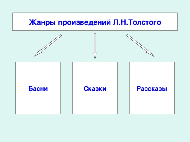 Жанры произведений Л.Н.Толстого Сказки Басни Рассказы 