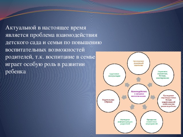 Актуальной в настоящее время является проблема взаимодействия детского сада и семьи по повышению воспитательных возможностей родителей, т.к. воспитание в семье играет особую роль в развитии ребенка 