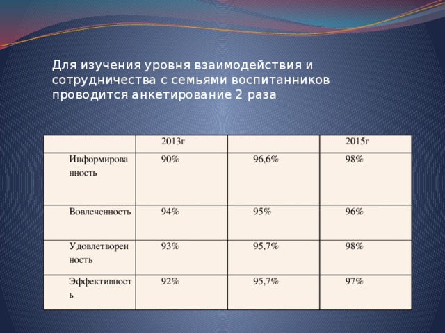 Для изучения уровня взаимодействия и сотрудничества с семьями воспитанников проводится анкетирование 2 раза 2013г Информированность 90% Вовлеченность 2015г Удовлетворенность 94% 96,6% 98% 93% 95% Эффективность 95,7% 92% 96% 98% 95,7% 97% 