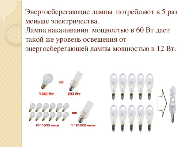 Энергосберегающие лампы потребляют в 5 раз меньше электричества.  Лампа накаливания мощностью в 60 Вт дает такой же уровень освещения от энергосберегающей лампы мощностью в 12 Вт.   