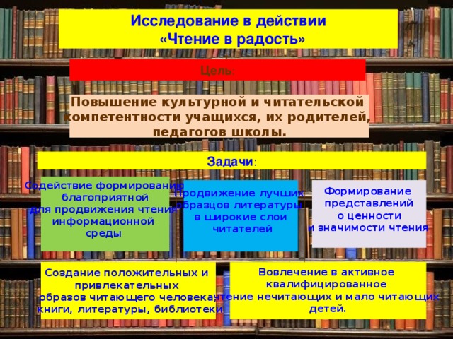 Исследование в действии  «Чтение в радость» Цель : Повышение культурной и читательской компетентности учащихся, их родителей, педагогов школы. Задачи : Содействие формированию  благоприятной для продвижения чтения информационной среды  Продвижение лучших Формирование представлений образцов литературы  о ценности в широкие слои и значимости чтения   читателей   Создание положительных и Вовлечение в активное квалифицированное привлекательных чтение нечитающих и мало читающих образов читающего человека, детей.  книги, литературы, библиотеки  