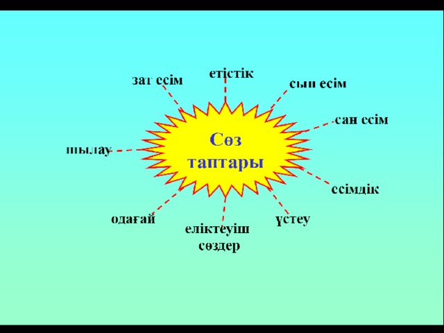  Сөз таптары дегеніміз не?  не істеді? Етістік не қылды?  қайтті?  кім?не? Зат есім кімдер?нелер?  кімі?несі?  қандай? Сын есім  қай? 