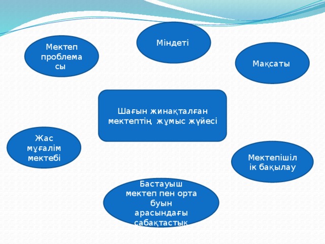 Міндеті Мектеп проблемасы Мақсаты Шағын жинақталған мектептің жұмыс жүйесі Жас мұғалім мектебі Мектепішілік бақылау Бастауыш мектеп пен орта буын арасындағы сабақтастық 