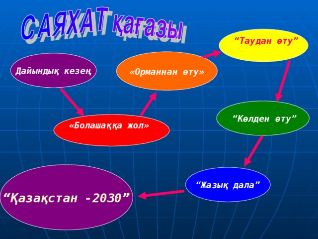  “ Таудан өту”  «Орманнан өту» Дайындық кезең  “ Көлден өту” «Болашаққа жол»   “ Қазақстан -2030”  “ Жазық дала” 