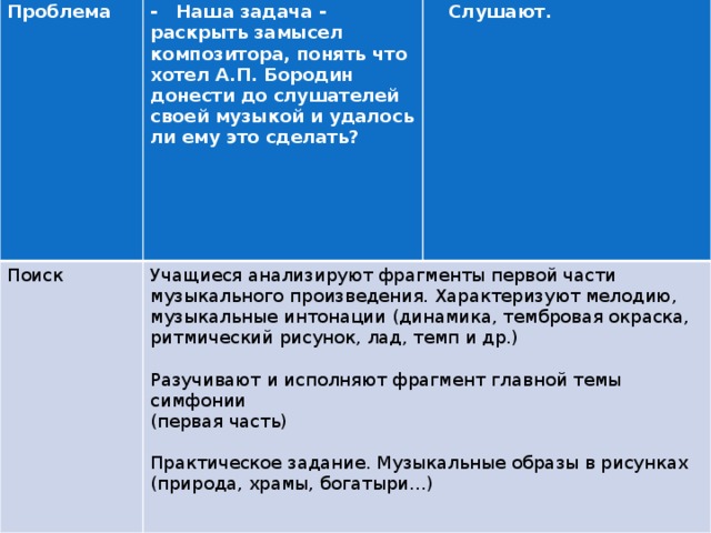 Проблема - Наша задача - раскрыть замысел композитора, понять что хотел А.П. Бородин донести до слушателей своей музыкой и удалось ли ему это сделать? Поиск  Слушают. Учащиеся анализируют фрагменты первой части музыкального произведения. Характеризуют мелодию, музыкальные интонации (динамика, тембровая окраска, ритмический рисунок, лад, темп и др.) Разучивают и исполняют фрагмент главной темы симфонии (первая часть) Практическое задание. Музыкальные образы в рисунках (природа, храмы, богатыри…) 