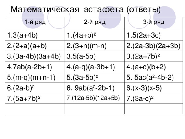 Математическая эстафета ( ответы)   1-й ряд 2- й ряд 1. 3( a+4b) 3-й ряд 1. (4a+b) 2 2 . (2+a)(a+b) 1 . 5(2a+3c) 2 . (3+n)(m-n) 3 . (3a-4b)(3a+4b) 2 . (2a-3b)(2a+3b) 3 . 5(a-5b) 4 . 7ab(a-2b+1) 5 . (m-q)(m+n-1) 3 . (2a+ 7 b) 2 4 . (a-q)(a-3b+1) 4. (a+c)(b+2) 5 . (3a-5b) 2 6 . (2a-b) 2 5. 5ac(a 2 -4b-2) 6. 9ab(a 2 -2b-1) 7. (5a+7b) 2 6.( x-3)(x-5) 7 . (12a-5b)(12a+5b) 7. (3a-c) 2 