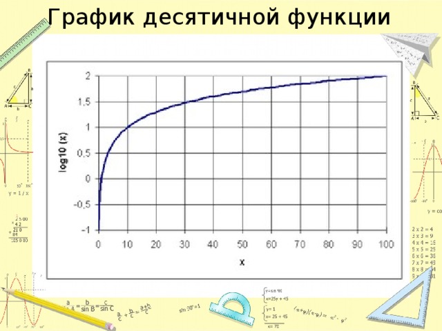 На рисунке изображен график функции логарифм