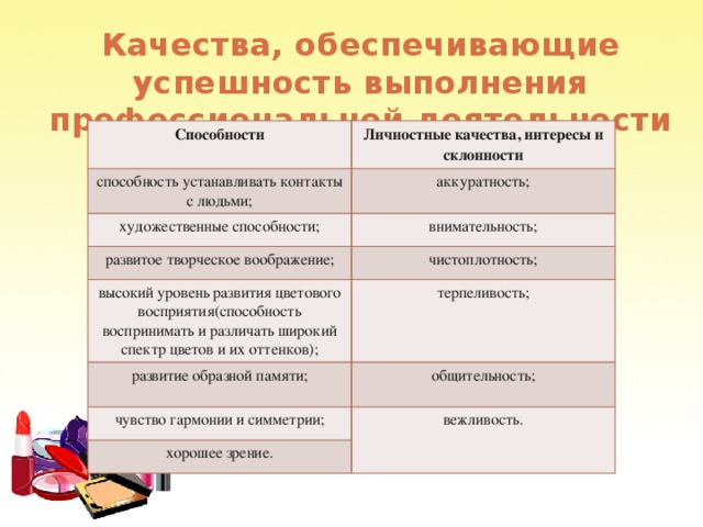 Качества, обеспечивающие успешность выполнения профессиональной деятельности визажиста:   Способности Личностные качества, интересы и склонности способность устанавливать контакты с людьми; аккуратность; художественные способности; внимательность; развитое творческое воображение; чистоплотность; высокий уровень развития цветового восприятия(способность воспринимать и различать широкий спектр цветов и их оттенков); терпеливость; развитие образной памяти; общительность; чувство гармонии и симметрии; вежливость. хорошее зрение. 