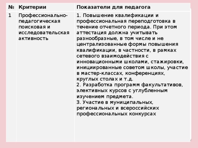 № 1 Критерии Показатели для педагога Профессионально-педагогическая поисковая и исследовательская активность 1. Повышение квалификации и профессиональная переподготовка в течение отчетного периода. При этом аттестация должна учитывать разнообразные, в том числе и не централизованные формы повышения квалификации, в частности, в рамках сетевого взаимодействия с инновационными школами, стажировки, инициированные советом школы, участие в мастер-классах, конференциях, круглых столах и т.д. 2. Разработка программ факультативов, элективных курсов с углубленным изучением предмета. 3. Участие в муниципальных, региональных и всероссийских профессиональных конкурсах 