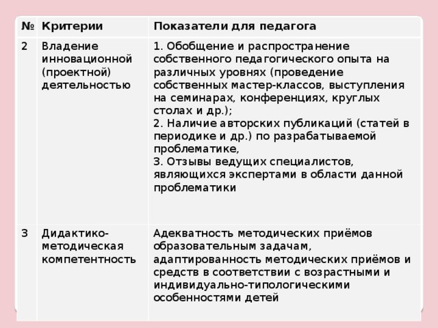 № Критерии 2 Владение инновационной (проектной) деятельностью 3 Показатели для педагога Дидактико-методическая компетентность 1. Обобщение и распространение собственного педагогического опыта на различных уровнях (проведение собственных мастер-классов, выступления на семинарах, конференциях, круглых столах и др.); 2. Наличие авторских публикаций (статей в периодике и др.) по разрабатываемой проблематике, Адекватность методических приёмов образовательным задачам, адаптированность методических приёмов и средств в соответствии с возрастными и индивидуально-типологическими особенностями детей 3. Отзывы ведущих специалистов, являющихся экспертами в области данной проблематики 