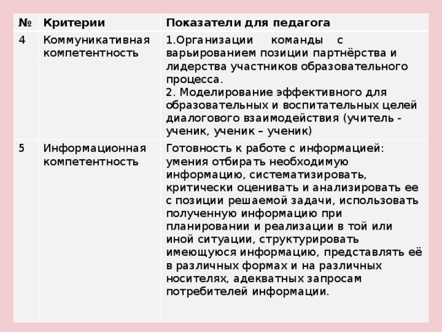 № Критерии 4 Коммуникативная компетентность 5 Показатели для педагога Информационная компетентность 1.Организации     команды    с     варьированием позиции партнёрства и  лидерства участников образовательного процесса. 2. Моделирование эффективного для образовательных и воспитательных целей диалогового взаимодействия (учитель - ученик, ученик – ученик) Готовность к работе с информацией: умения отбирать необходимую информацию, систематизировать, критически оценивать и анализировать ее с позиции решаемой задачи, использовать полученную информацию при планировании и реализации в той или иной ситуации, структурировать имеющуюся информацию, представлять её в различных формах и на различных носителях, адекватных запросам потребителей информации. 