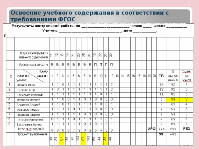 Освоение учебного содержания в соответствии с требованиями ФГОС  